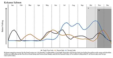 Kokanee Graph