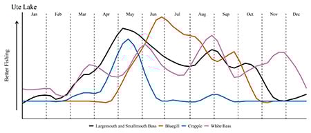 Ute Lake Graph
